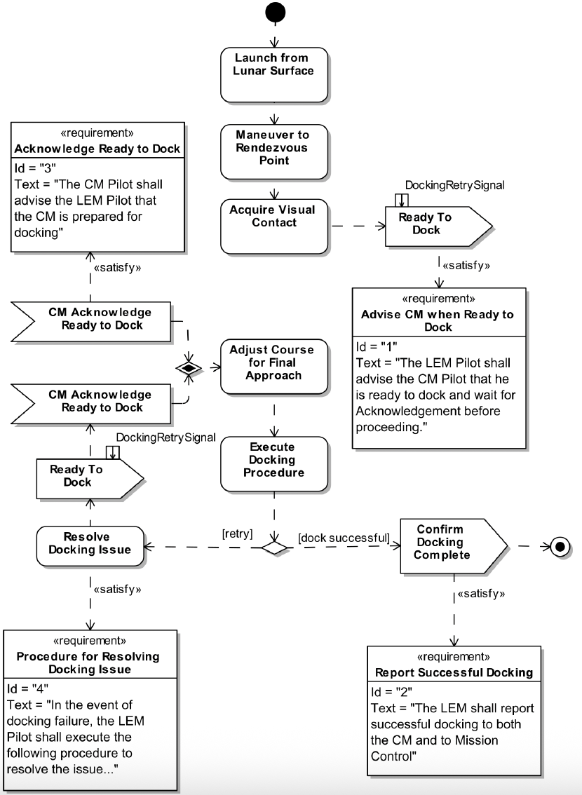 Part 1 — Dock with Command Module Activity image 1