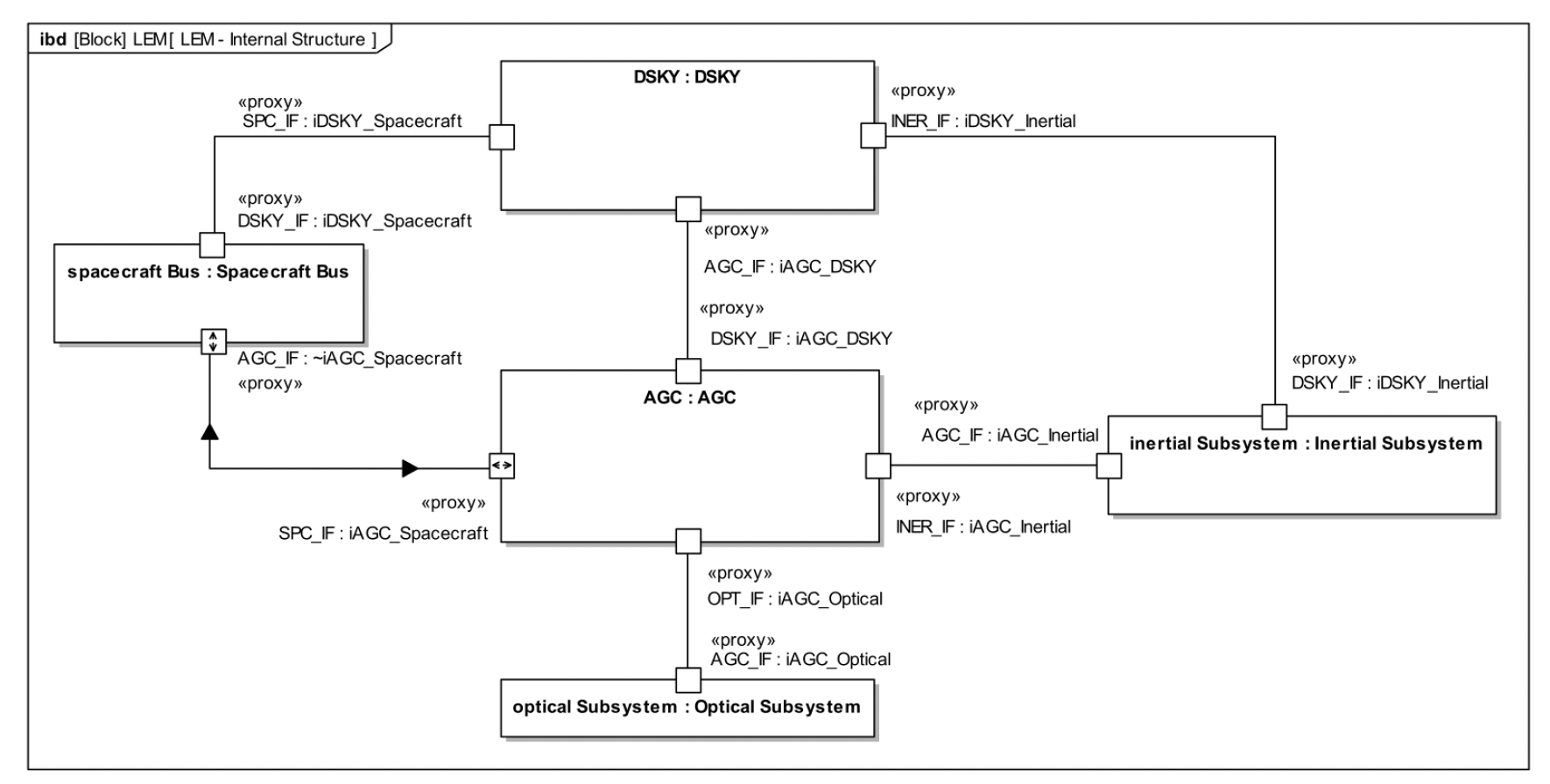 Part 3 — Create the LEM Internal Block Diagram image 2