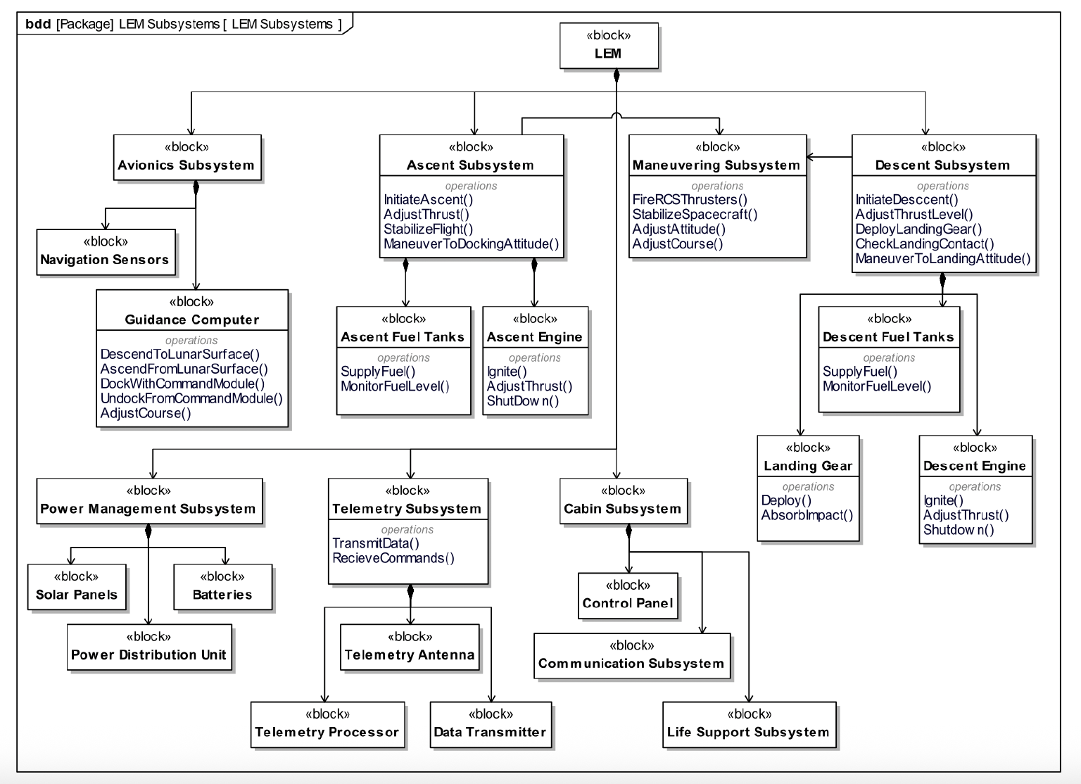 Part 3 — Decompose the Lunar Lander into Subsystems image 1