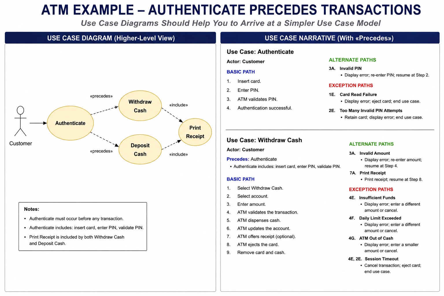 ATM use case diagram showing Authenticate preceding Withdraw Cash and Deposit Cash