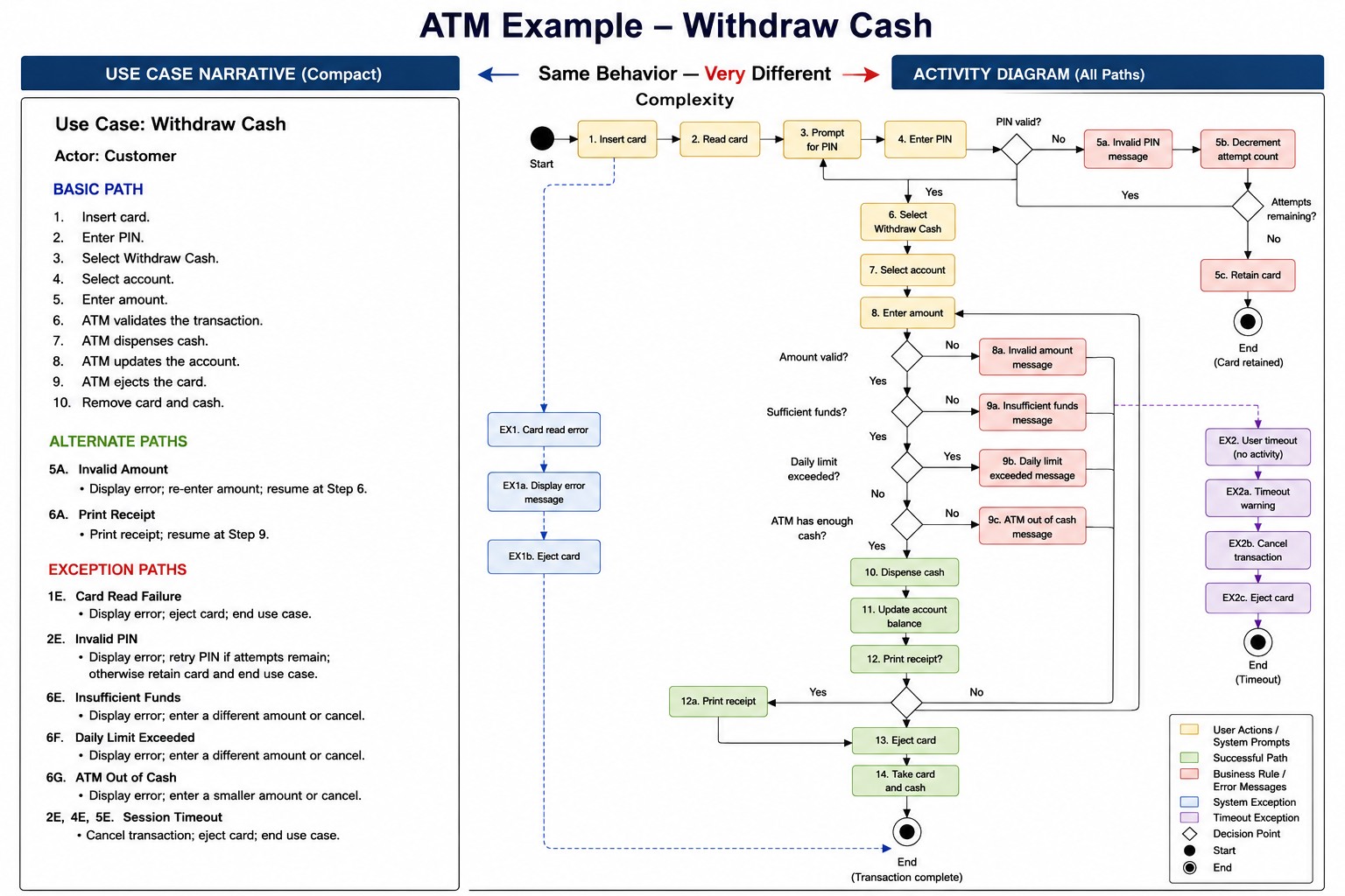 Compact use case narrative compared with a large activity diagram
