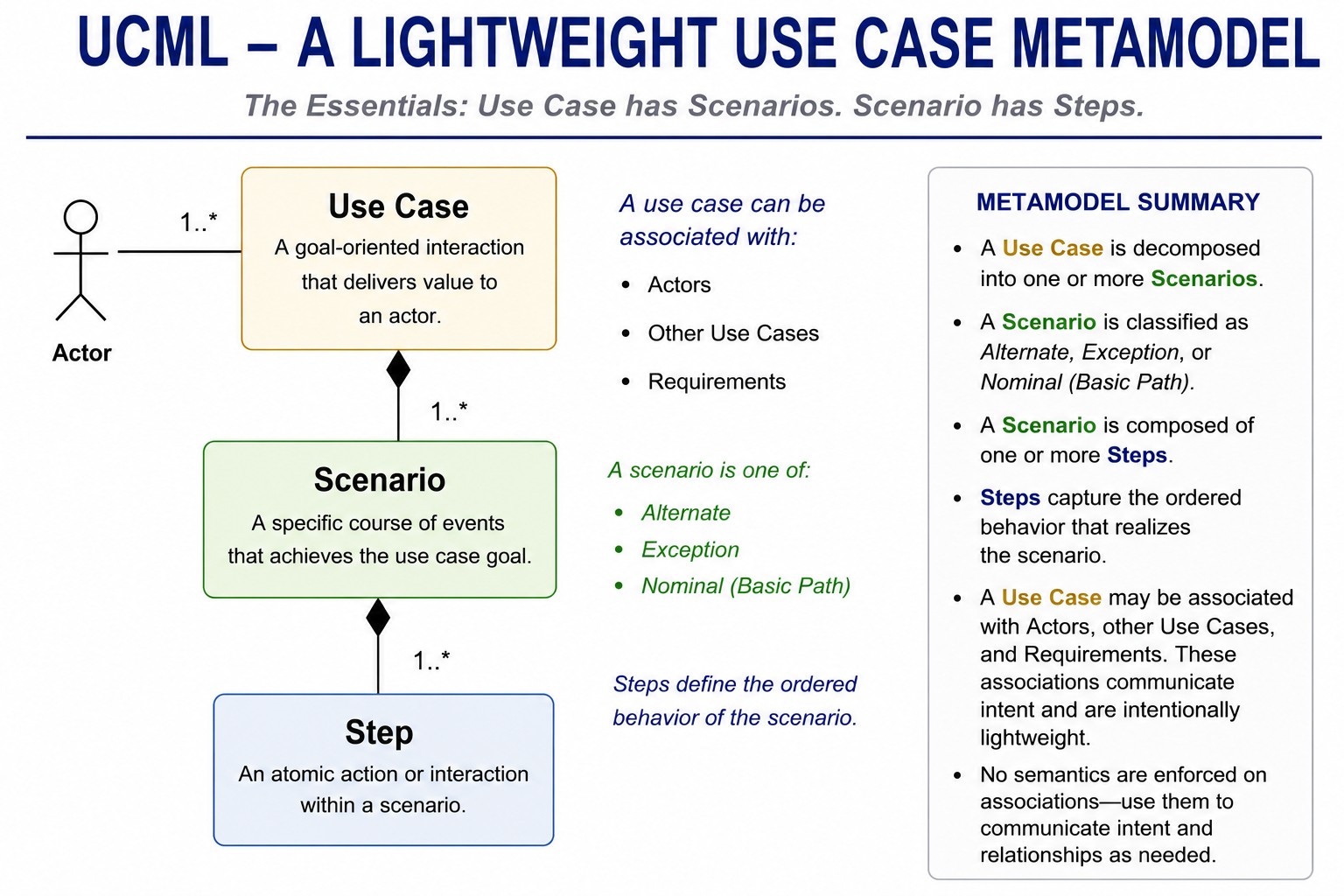 UCML lightweight use case metamodel